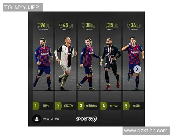 全球足球球星年薪榜单揭晓 梅西C罗依旧领跑新一轮薪资竞争 全球足球球星年薪榜单揭晓 梅西C罗依旧领跑新一轮薪资竞争